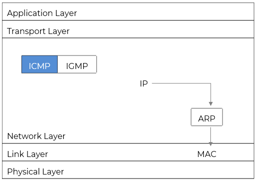 互联网控制消息协议 ICMP